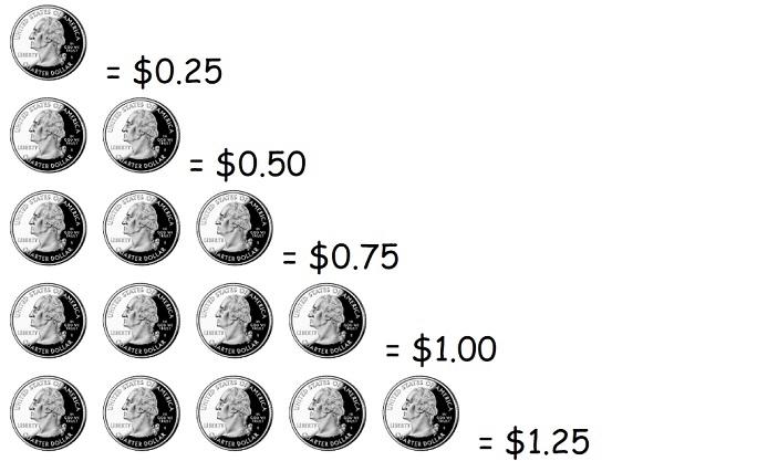 Counting Change: How Many Quarters Make A Dollar?